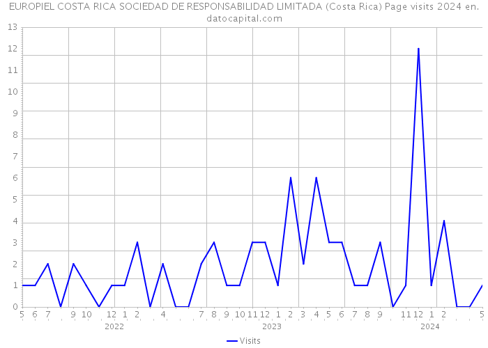 EUROPIEL COSTA RICA SOCIEDAD DE RESPONSABILIDAD LIMITADA (Costa Rica) Page visits 2024 