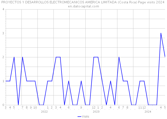 PROYECTOS Y DESARROLLOS ELECTROMECANICOS AMERICA LIMITADA (Costa Rica) Page visits 2024 