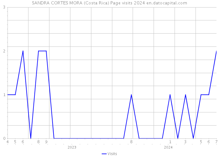 SANDRA CORTES MORA (Costa Rica) Page visits 2024 
