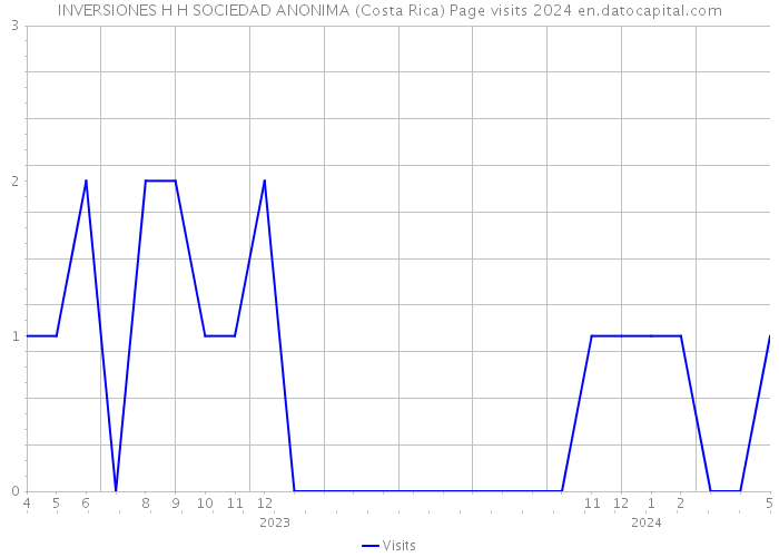 INVERSIONES H H SOCIEDAD ANONIMA (Costa Rica) Page visits 2024 