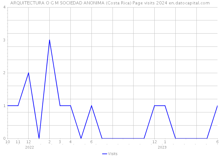 ARQUITECTURA O G M SOCIEDAD ANONIMA (Costa Rica) Page visits 2024 
