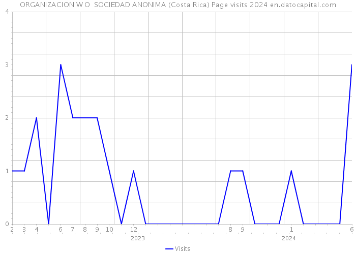 ORGANIZACION W O SOCIEDAD ANONIMA (Costa Rica) Page visits 2024 