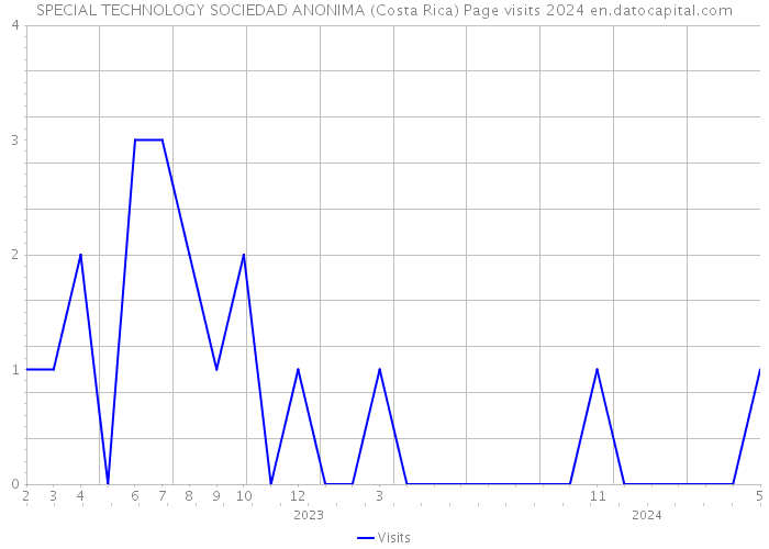 SPECIAL TECHNOLOGY SOCIEDAD ANONIMA (Costa Rica) Page visits 2024 