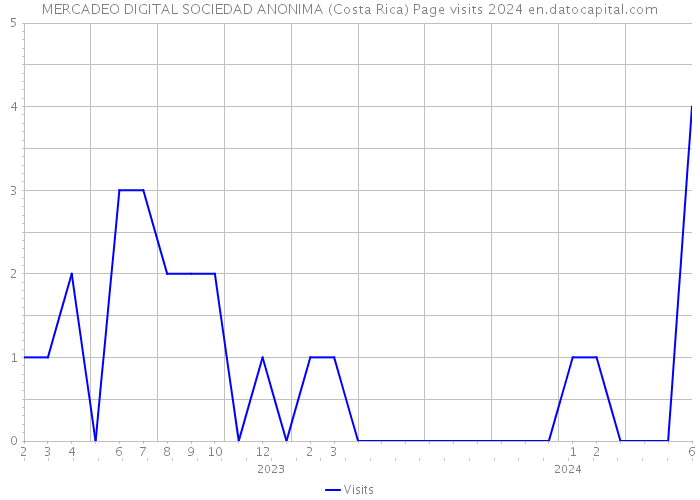 MERCADEO DIGITAL SOCIEDAD ANONIMA (Costa Rica) Page visits 2024 