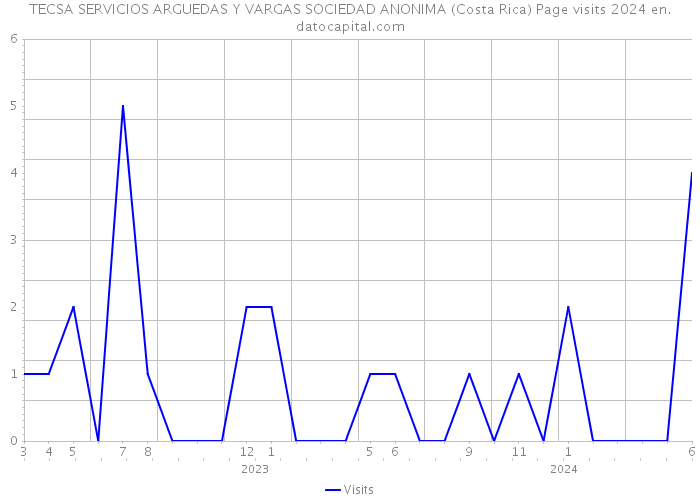 TECSA SERVICIOS ARGUEDAS Y VARGAS SOCIEDAD ANONIMA (Costa Rica) Page visits 2024 