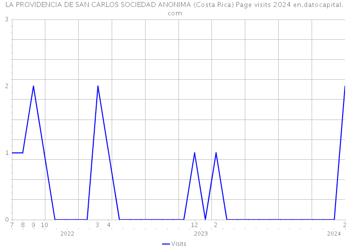 LA PROVIDENCIA DE SAN CARLOS SOCIEDAD ANONIMA (Costa Rica) Page visits 2024 
