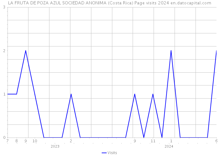 LA FRUTA DE POZA AZUL SOCIEDAD ANONIMA (Costa Rica) Page visits 2024 