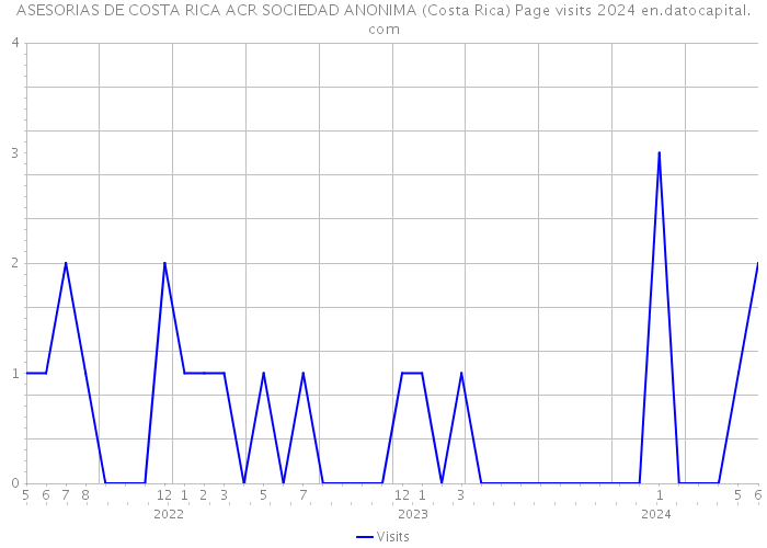 ASESORIAS DE COSTA RICA ACR SOCIEDAD ANONIMA (Costa Rica) Page visits 2024 