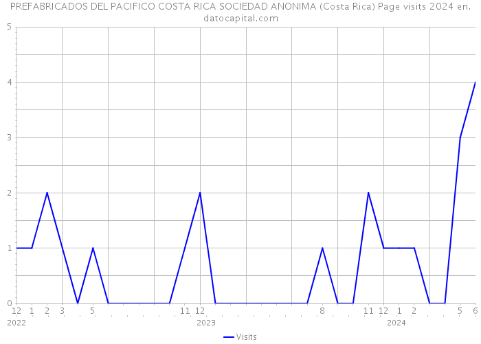 PREFABRICADOS DEL PACIFICO COSTA RICA SOCIEDAD ANONIMA (Costa Rica) Page visits 2024 
