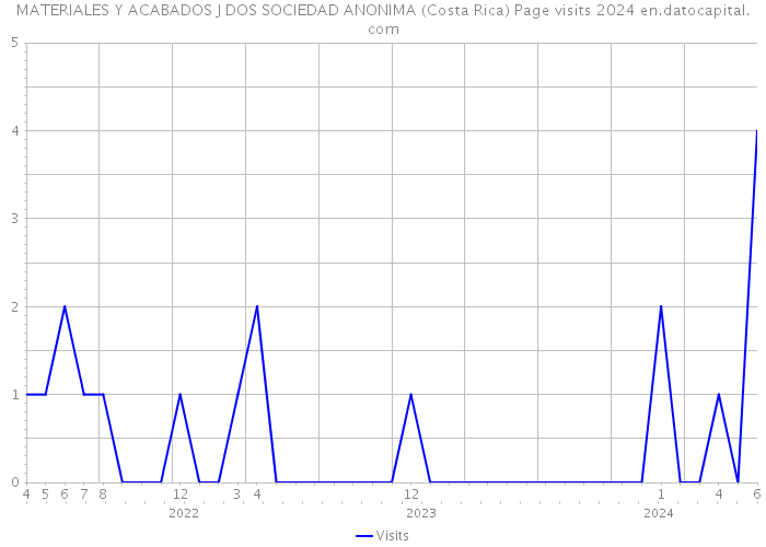 MATERIALES Y ACABADOS J DOS SOCIEDAD ANONIMA (Costa Rica) Page visits 2024 