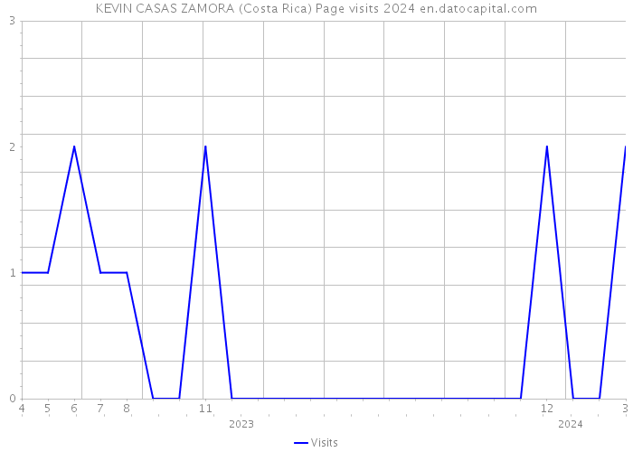 KEVIN CASAS ZAMORA (Costa Rica) Page visits 2024 