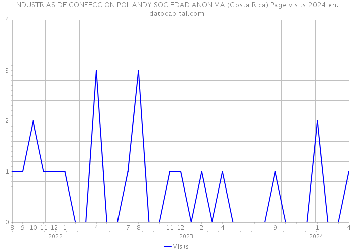 INDUSTRIAS DE CONFECCION POLIANDY SOCIEDAD ANONIMA (Costa Rica) Page visits 2024 
