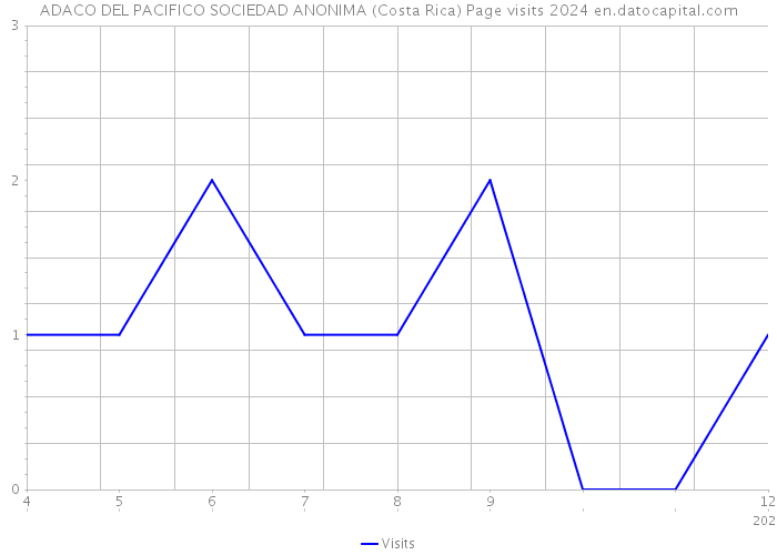 ADACO DEL PACIFICO SOCIEDAD ANONIMA (Costa Rica) Page visits 2024 