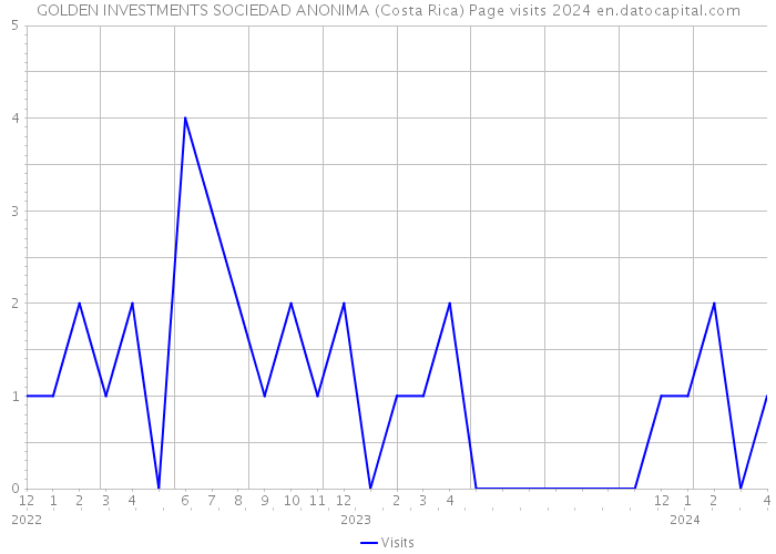 GOLDEN INVESTMENTS SOCIEDAD ANONIMA (Costa Rica) Page visits 2024 