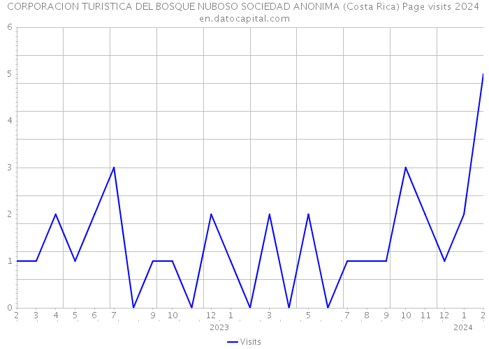 CORPORACION TURISTICA DEL BOSQUE NUBOSO SOCIEDAD ANONIMA (Costa Rica) Page visits 2024 