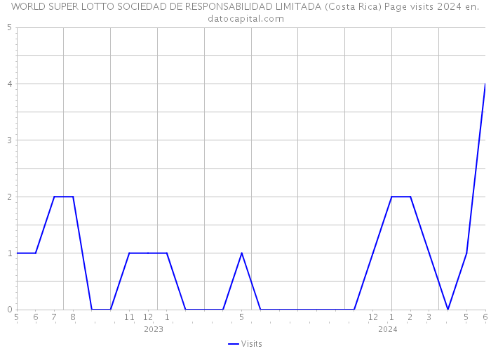 WORLD SUPER LOTTO SOCIEDAD DE RESPONSABILIDAD LIMITADA (Costa Rica) Page visits 2024 