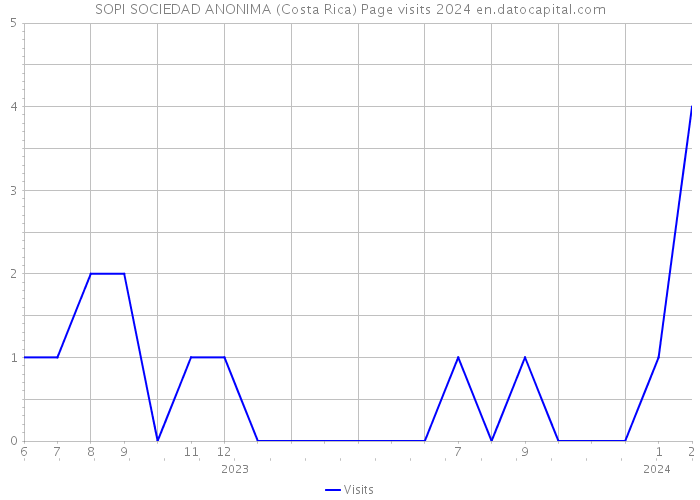SOPI SOCIEDAD ANONIMA (Costa Rica) Page visits 2024 