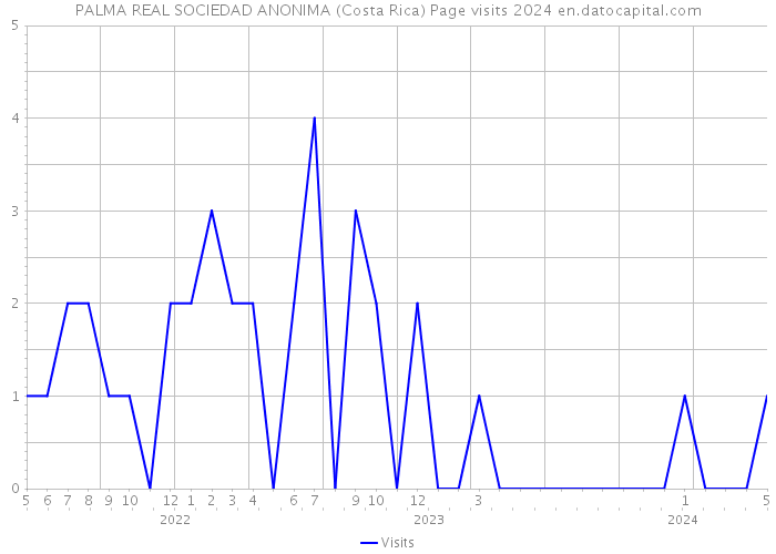 PALMA REAL SOCIEDAD ANONIMA (Costa Rica) Page visits 2024 