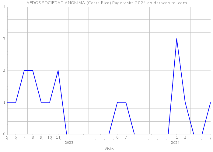 AEDOS SOCIEDAD ANONIMA (Costa Rica) Page visits 2024 