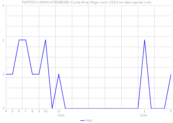 PARTIDO UNION ATENIENSE (Costa Rica) Page visits 2024 
