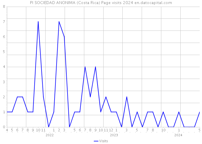 PI SOCIEDAD ANONIMA (Costa Rica) Page visits 2024 