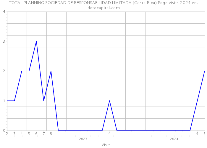 TOTAL PLANNING SOCIEDAD DE RESPONSABILIDAD LIMITADA (Costa Rica) Page visits 2024 