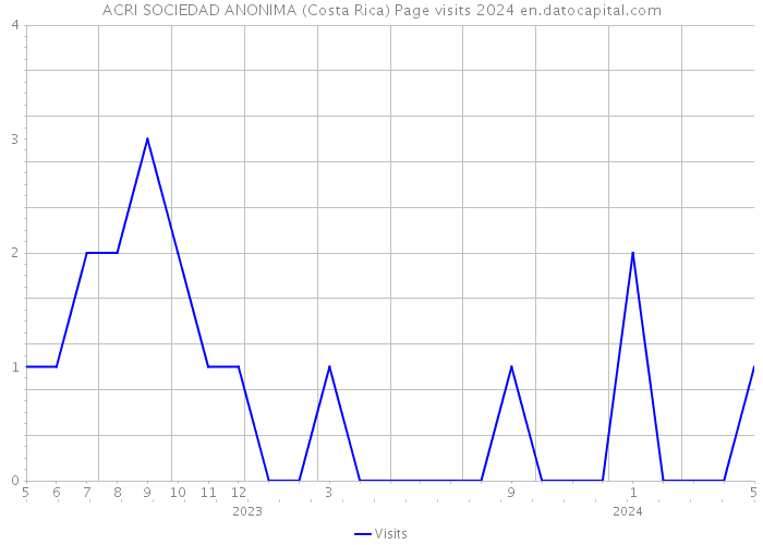 ACRI SOCIEDAD ANONIMA (Costa Rica) Page visits 2024 