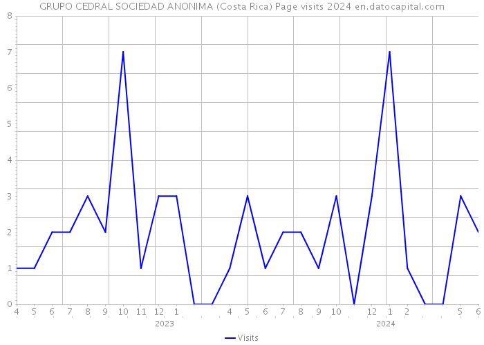 GRUPO CEDRAL SOCIEDAD ANONIMA (Costa Rica) Page visits 2024 