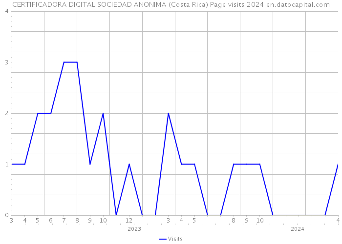 CERTIFICADORA DIGITAL SOCIEDAD ANONIMA (Costa Rica) Page visits 2024 