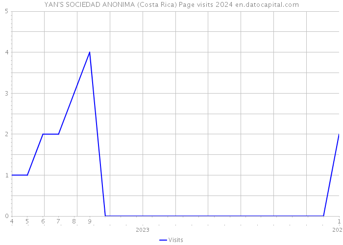 YAN'S SOCIEDAD ANONIMA (Costa Rica) Page visits 2024 
