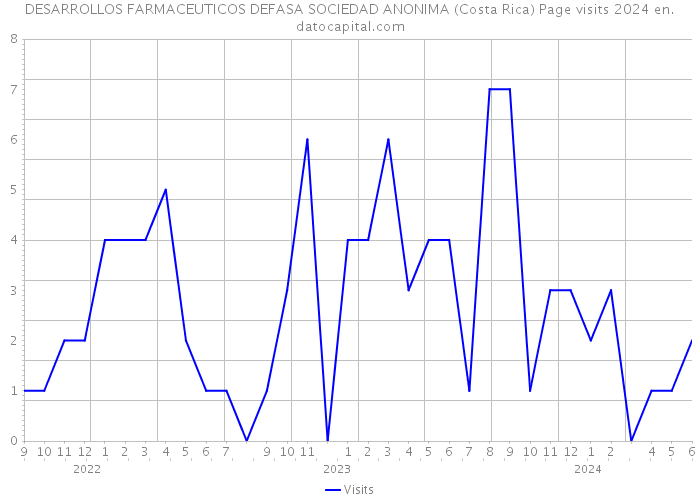 DESARROLLOS FARMACEUTICOS DEFASA SOCIEDAD ANONIMA (Costa Rica) Page visits 2024 