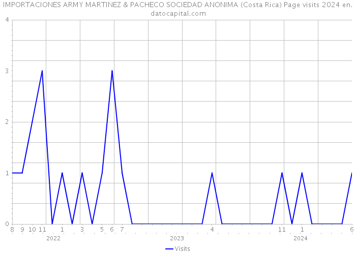 IMPORTACIONES ARMY MARTINEZ & PACHECO SOCIEDAD ANONIMA (Costa Rica) Page visits 2024 