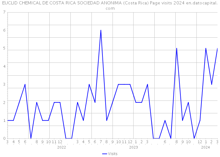 EUCLID CHEMICAL DE COSTA RICA SOCIEDAD ANONIMA (Costa Rica) Page visits 2024 