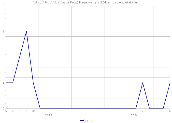 CARLO RECINE (Costa Rica) Page visits 2024 