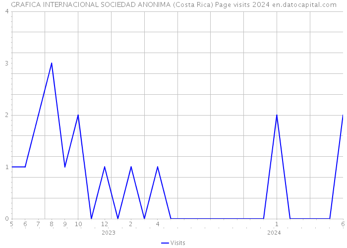 GRAFICA INTERNACIONAL SOCIEDAD ANONIMA (Costa Rica) Page visits 2024 
