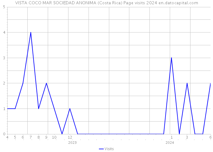 VISTA COCO MAR SOCIEDAD ANONIMA (Costa Rica) Page visits 2024 