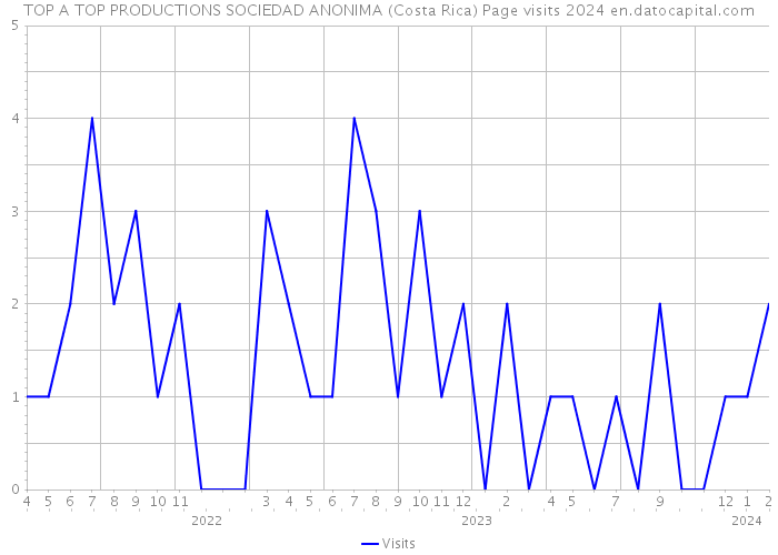 TOP A TOP PRODUCTIONS SOCIEDAD ANONIMA (Costa Rica) Page visits 2024 