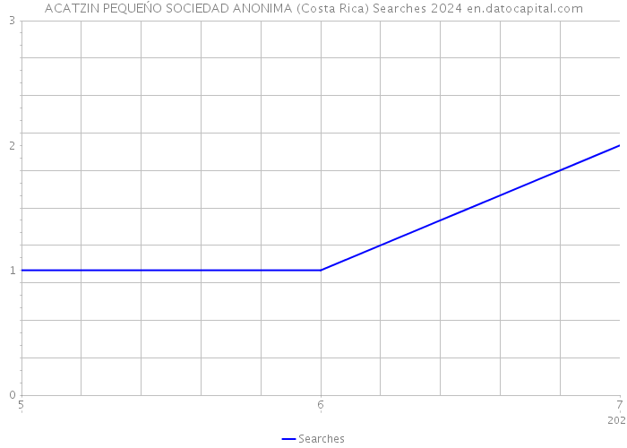 ACATZIN PEQUEŃO SOCIEDAD ANONIMA (Costa Rica) Searches 2024 