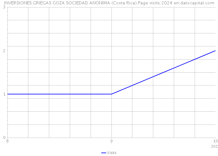 INVERSIONES GRIEGAS GOZA SOCIEDAD ANONIMA (Costa Rica) Page visits 2024 