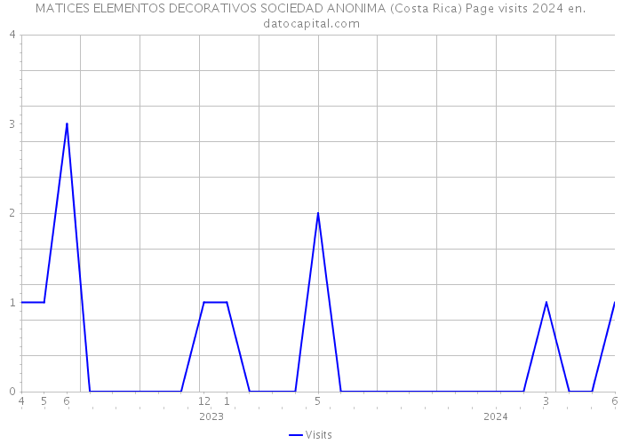 MATICES ELEMENTOS DECORATIVOS SOCIEDAD ANONIMA (Costa Rica) Page visits 2024 