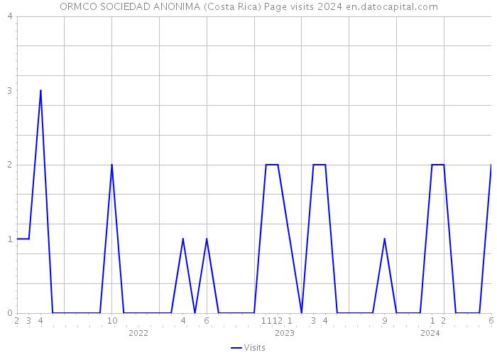 ORMCO SOCIEDAD ANONIMA (Costa Rica) Page visits 2024 