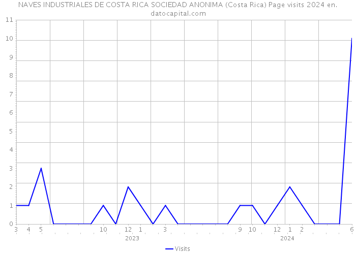 NAVES INDUSTRIALES DE COSTA RICA SOCIEDAD ANONIMA (Costa Rica) Page visits 2024 