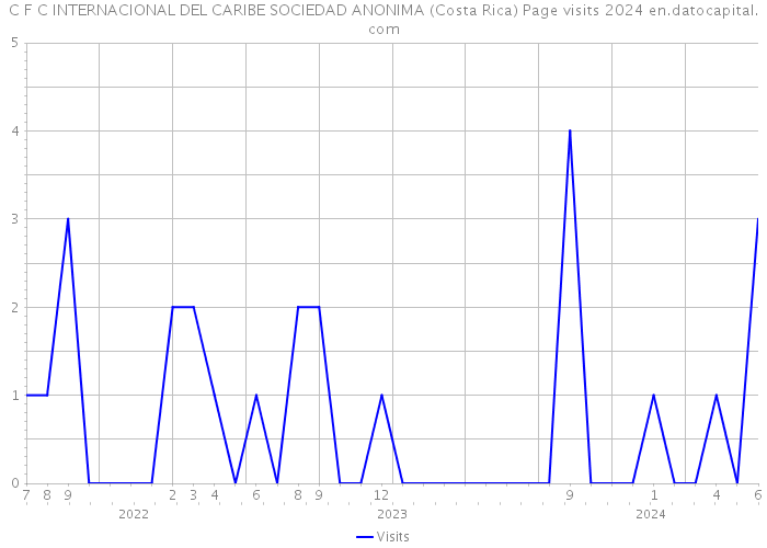 C F C INTERNACIONAL DEL CARIBE SOCIEDAD ANONIMA (Costa Rica) Page visits 2024 