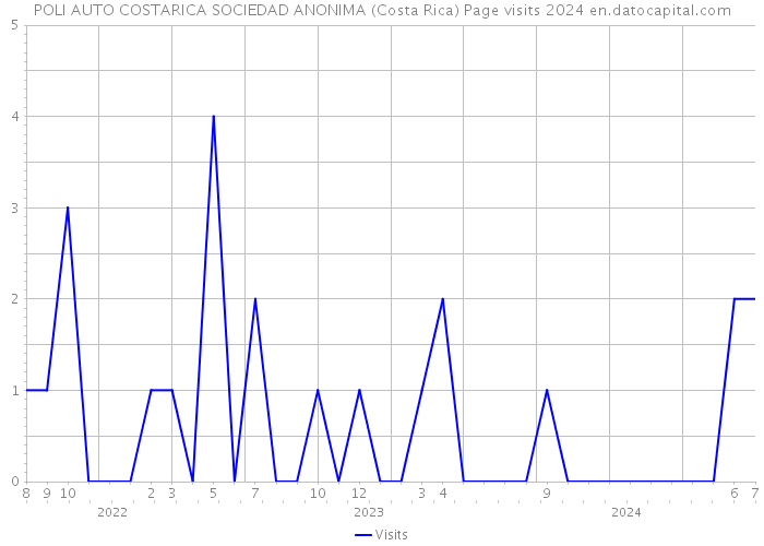 POLI AUTO COSTARICA SOCIEDAD ANONIMA (Costa Rica) Page visits 2024 