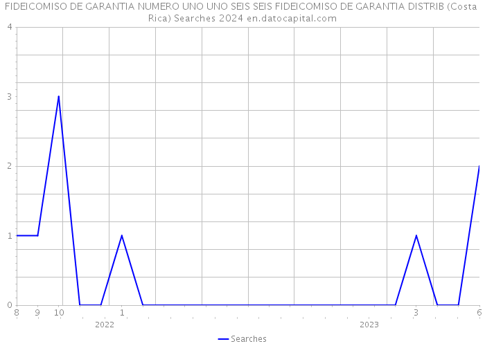 FIDEICOMISO DE GARANTIA NUMERO UNO UNO SEIS SEIS FIDEICOMISO DE GARANTIA DISTRIB (Costa Rica) Searches 2024 