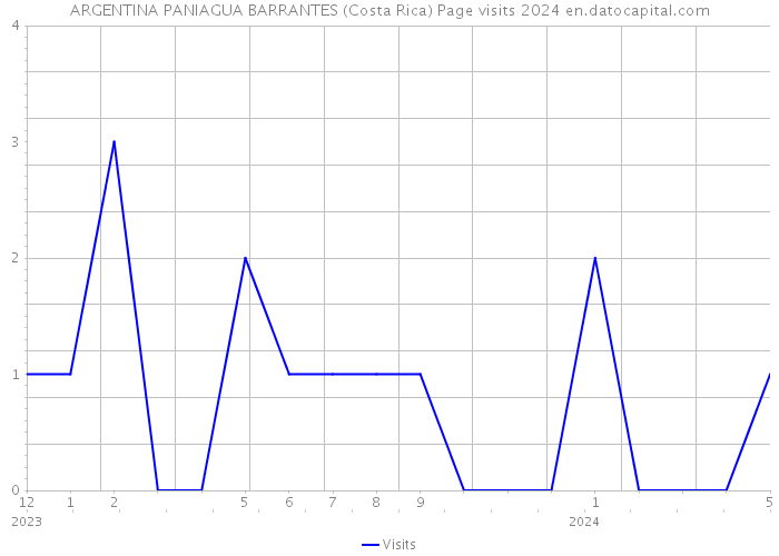 ARGENTINA PANIAGUA BARRANTES (Costa Rica) Page visits 2024 