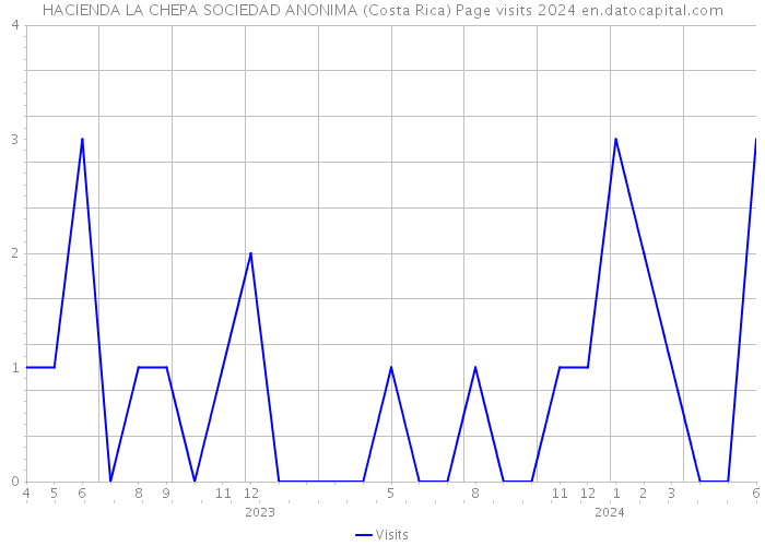 HACIENDA LA CHEPA SOCIEDAD ANONIMA (Costa Rica) Page visits 2024 