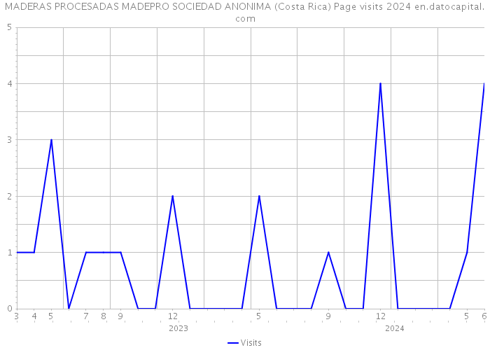 MADERAS PROCESADAS MADEPRO SOCIEDAD ANONIMA (Costa Rica) Page visits 2024 