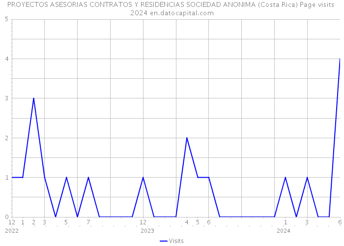 PROYECTOS ASESORIAS CONTRATOS Y RESIDENCIAS SOCIEDAD ANONIMA (Costa Rica) Page visits 2024 