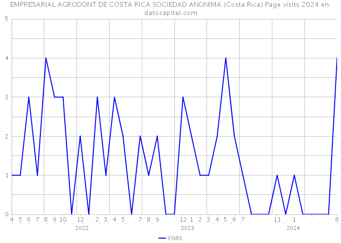 EMPRESARIAL AGRODONT DE COSTA RICA SOCIEDAD ANONIMA (Costa Rica) Page visits 2024 